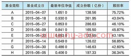 没有买的基金怎么看收益（没买过基金 怎么有基金赎回呢?）