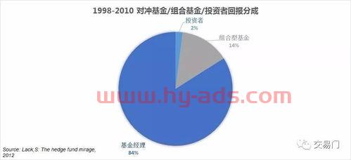 对冲基金经理如何进行投资（对冲基金经理如何进行投资的）