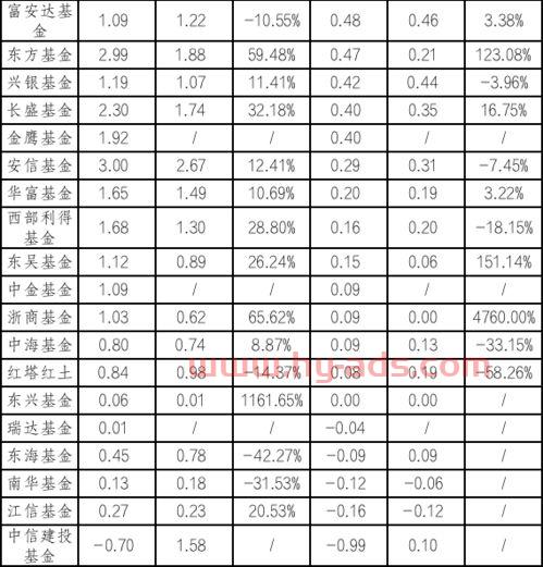 理财公司基金经理收入排名（基金公司基金经理排名）