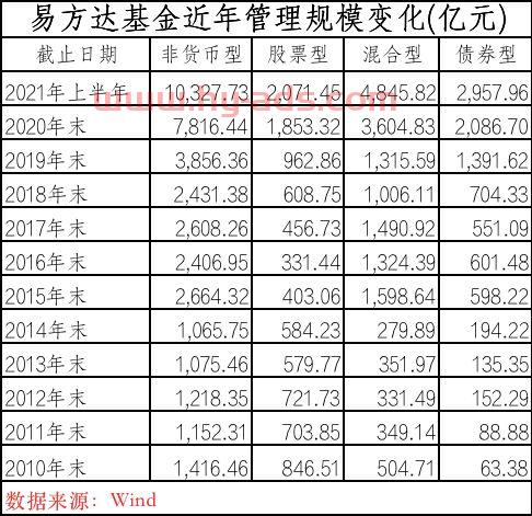 易方达基金经理业绩排名（易方达基金经理前十名）