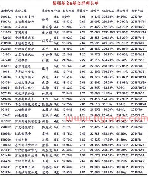 南方名星基金经理排名排（南方最牛基金经理排名）