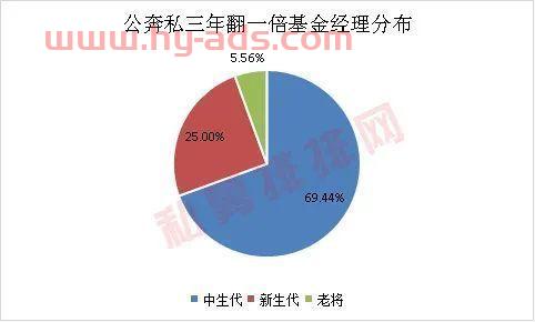 私募基金经理需要缴税吗（私募基金经理人的收入）