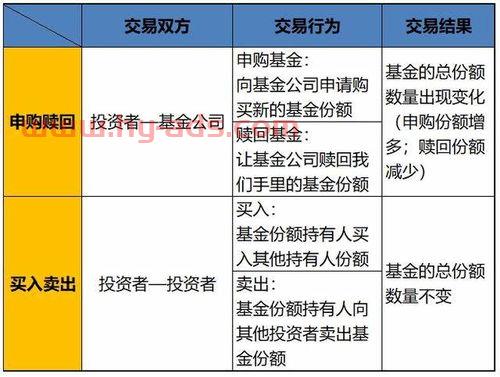 怎么样在场内买基金（如何在场内购买基金）