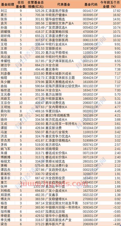 混合基金经理排名前五位是（混合基金业绩排行第一）