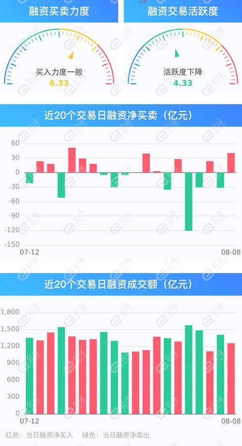 两市融资余额增加