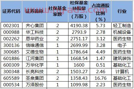 社保基金重仓股
