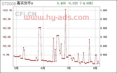 嘉实货币怎么样