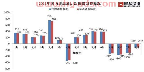 国内油价走势图