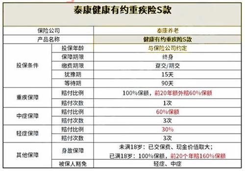 28种重大疾病包括哪些病